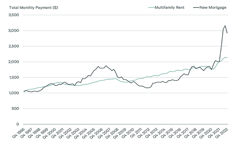 Renting is even worse